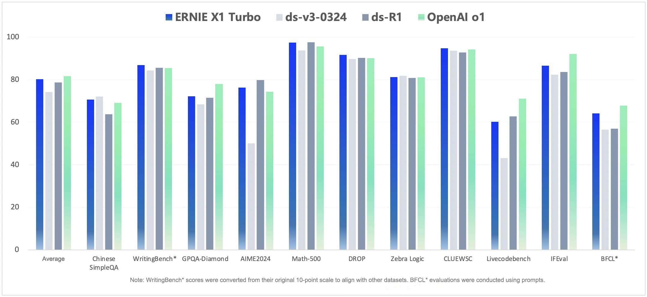 Ernie 4.5 Turbo Benchmark II